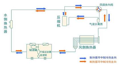 全面簡析風(fēng)冷模塊機組（原理、結(jié)構(gòu)、熱回收及安裝要點）