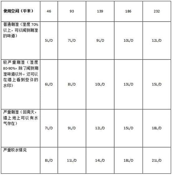 除濕機加濕器的原理是什么，南北差異應(yīng)該買哪個？