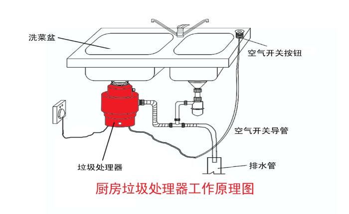 垃圾分類大勢(shì)所趨 垃圾處理器能否迎來市場(chǎng)機(jī)遇？