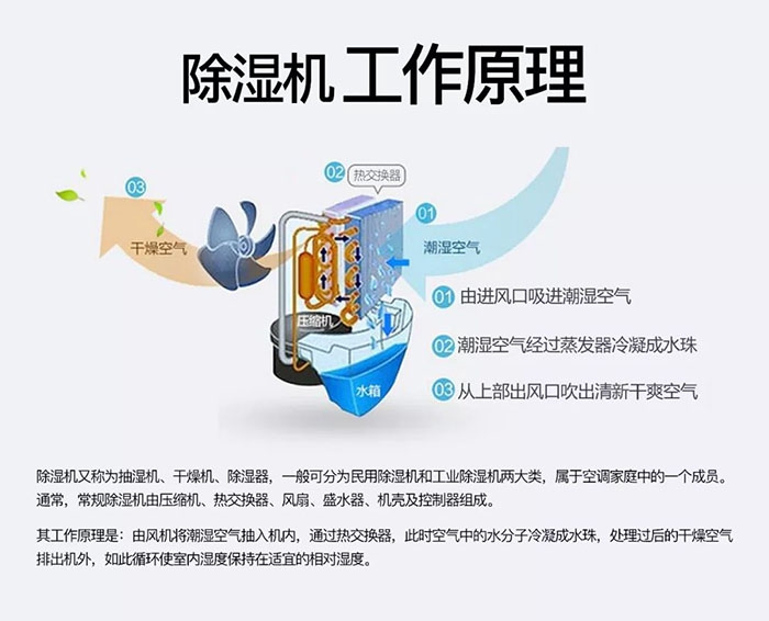 使用轉(zhuǎn)輪除濕機應該注意的問題