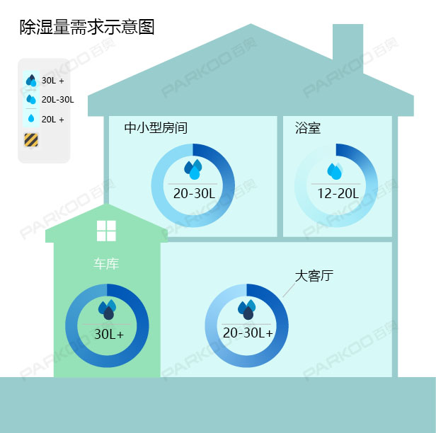 怎么選購適合自己的除濕機(jī)？除濕量的大小