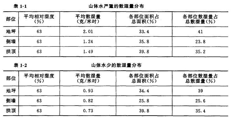 常見問題2為倉庫水汽濕度少的試驗數(shù)據(jù)