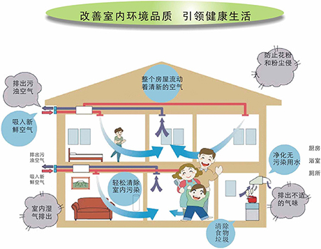 常見問題PM2.5的空氣滋生許多疾病-引入家用新風(fēng)系統(tǒng)