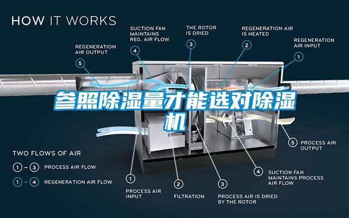 參照除濕量才能選對(duì)除濕機(jī)