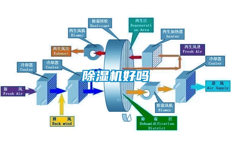 除濕機(jī)好嗎