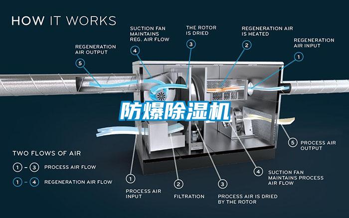 防爆除濕機(jī)