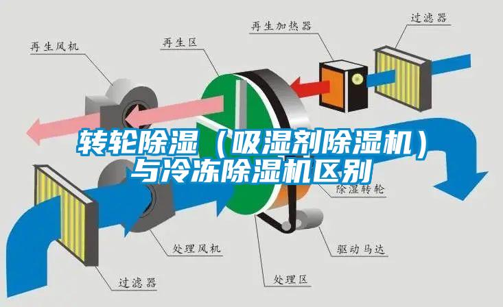 轉(zhuǎn)輪除濕（吸濕劑除濕機(jī)）與冷凍除濕機(jī)區(qū)別