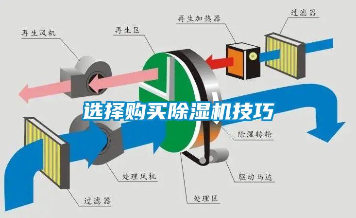 選擇購買除濕機技巧