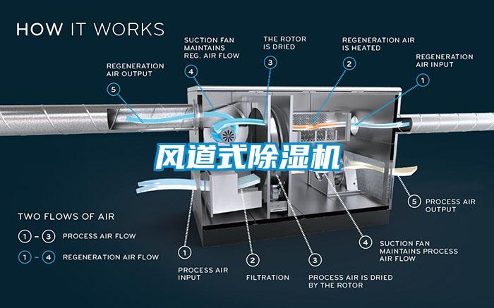 風道式除濕機