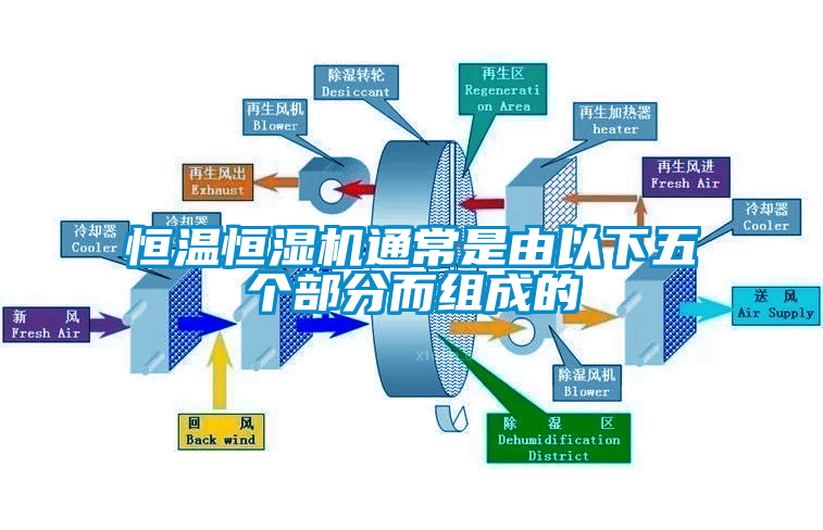 恒溫恒濕機通常是由以下五個部分而組成的