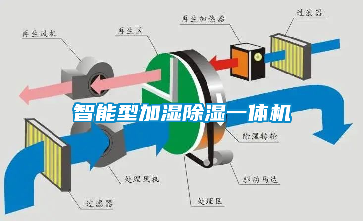 智能型加濕除濕一體機(jī)