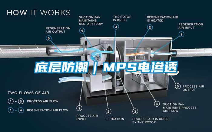 底層防潮｜MPS電滲透