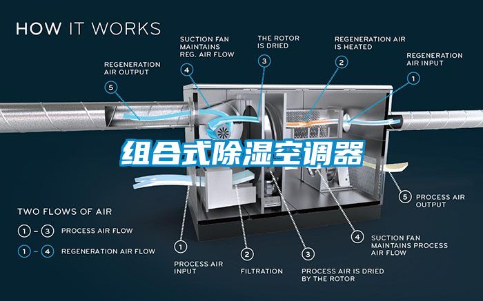 組合式除濕空調器