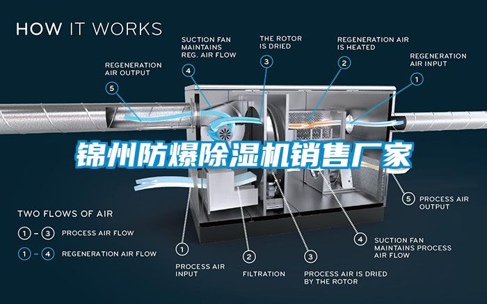 錦州防爆除濕機(jī)銷售廠家