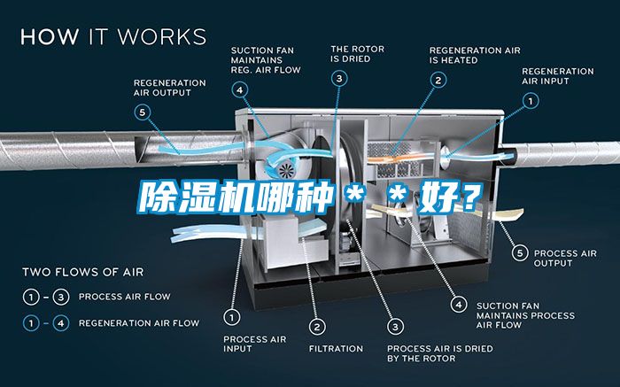 除濕機哪種＊＊好？