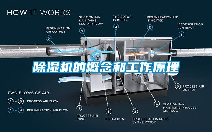 除濕機(jī)的概念和工作原理