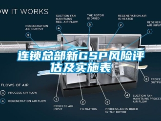 企業(yè)新聞連鎖總部新GSP風(fēng)險(xiǎn)評(píng)估及實(shí)施表