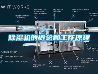 企業(yè)新聞除濕機(jī)的概念和工作原理