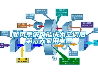 知識(shí)百科新風(fēng)系統(tǒng)可能成為空調(diào)后第六大家用電器