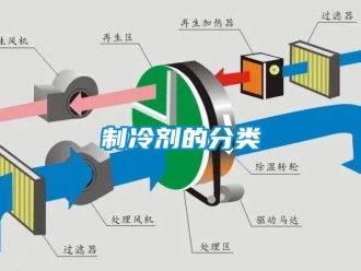 知識百科制冷劑的分類