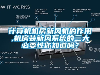 企業(yè)新聞計算機機房新風(fēng)機的作用,機房裝新風(fēng)系統(tǒng)的三大必要性你知道嗎？