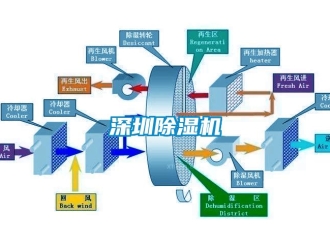 知識百科深圳除濕機