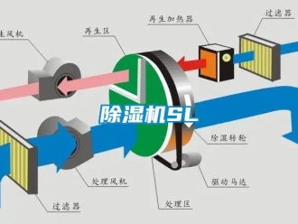 企業(yè)新聞除濕機(jī)SL